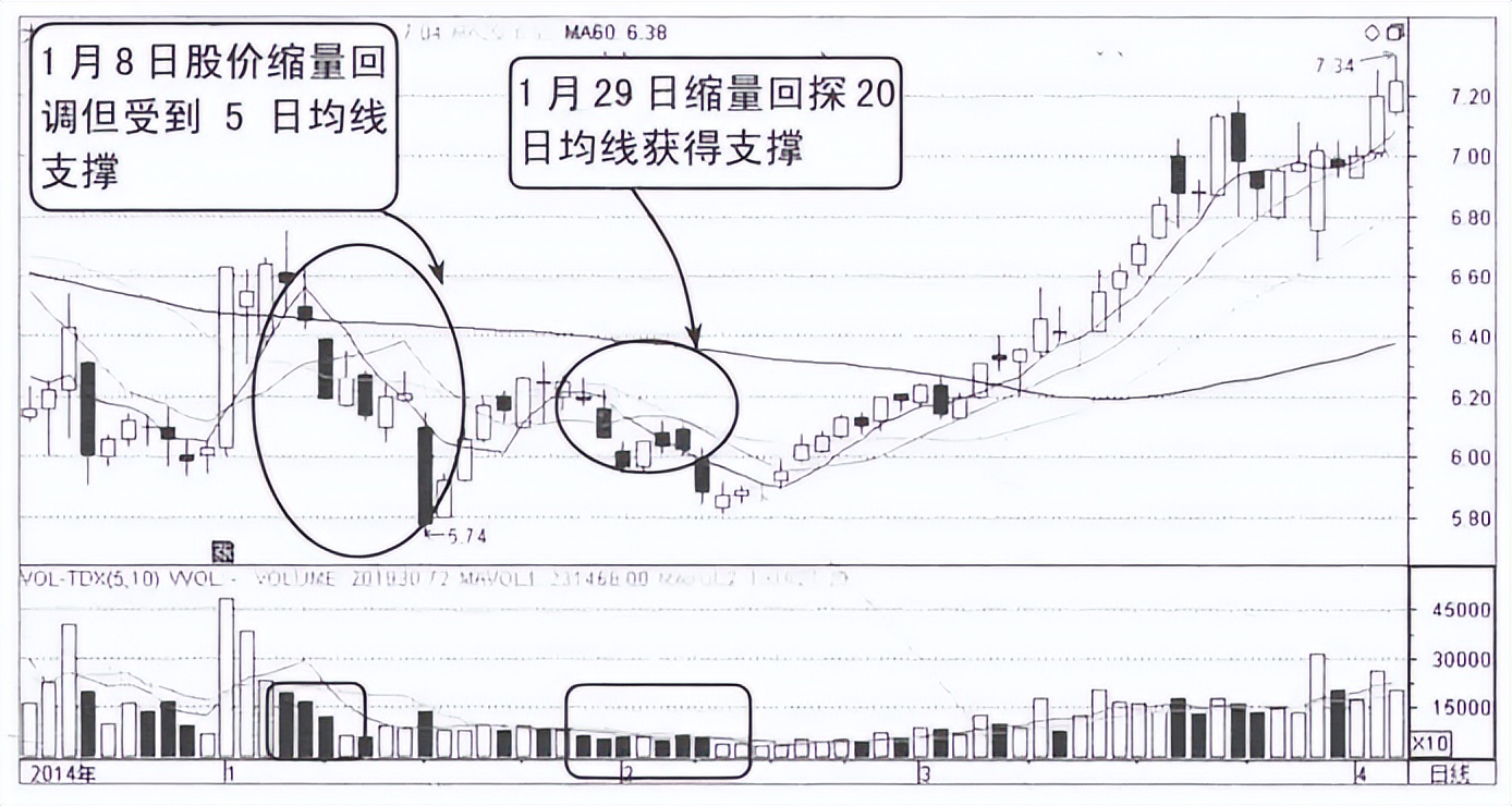 写给正在亏损的散户:但凡“成交量”出现以下信号,大概率直线拉升