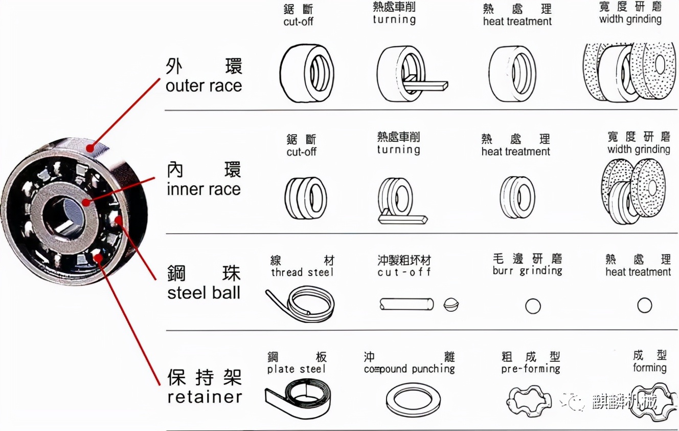 軸承制造流程圖