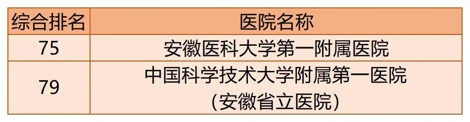 全国百强医院榜单出炉!你的家乡有几家上榜了?