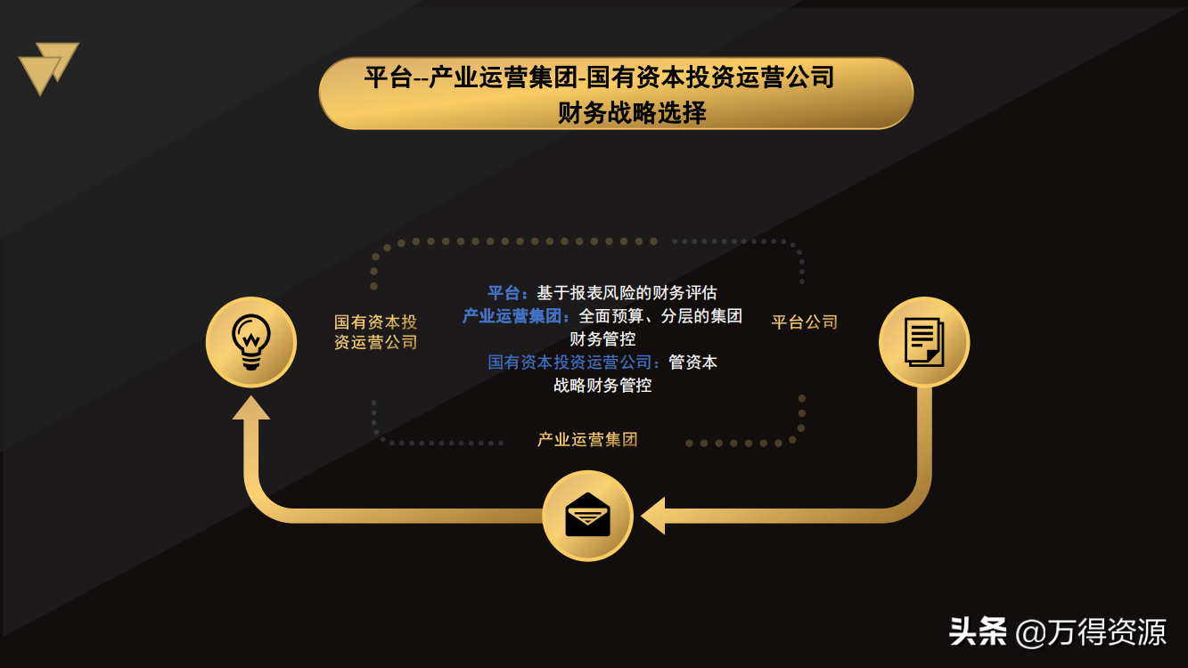 国企改革：从投融资平台到国有资本投资运营公司（地方企业转型）