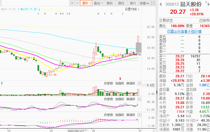 下周短线精选2只底部反弹个股