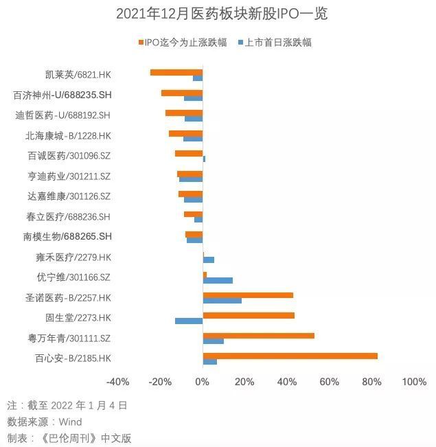 新年躁动！五张图看清2022医药生物投资风向标