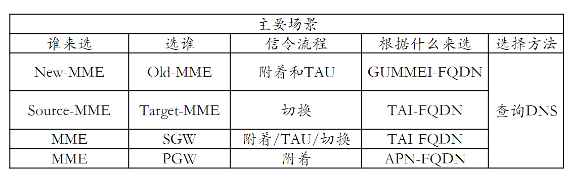 5GC基础自学系列 | 5GC基础之5GC中的网元发现与选择