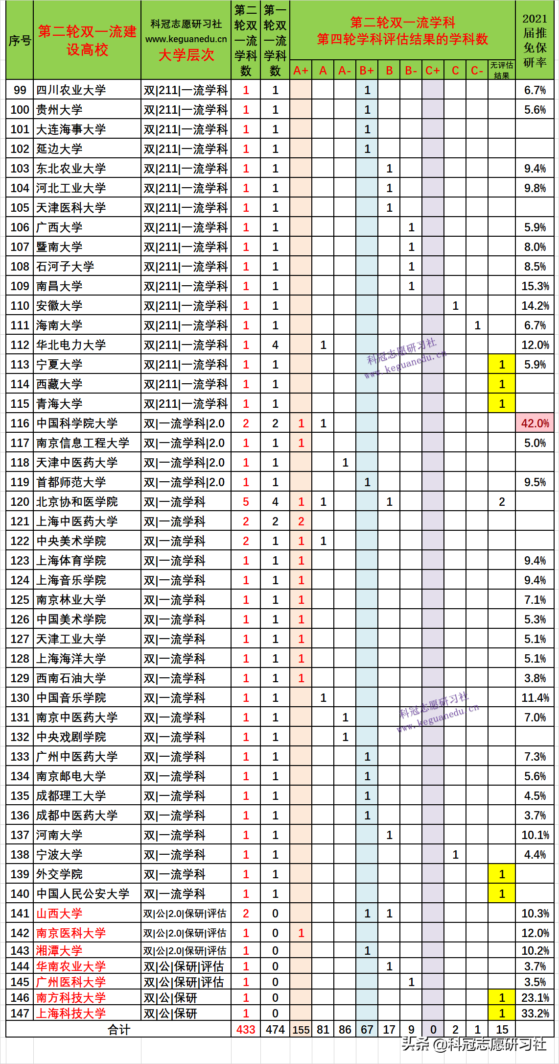 教育部第二轮双一流解读：5维度分析！志愿填报4首选3填报3不选