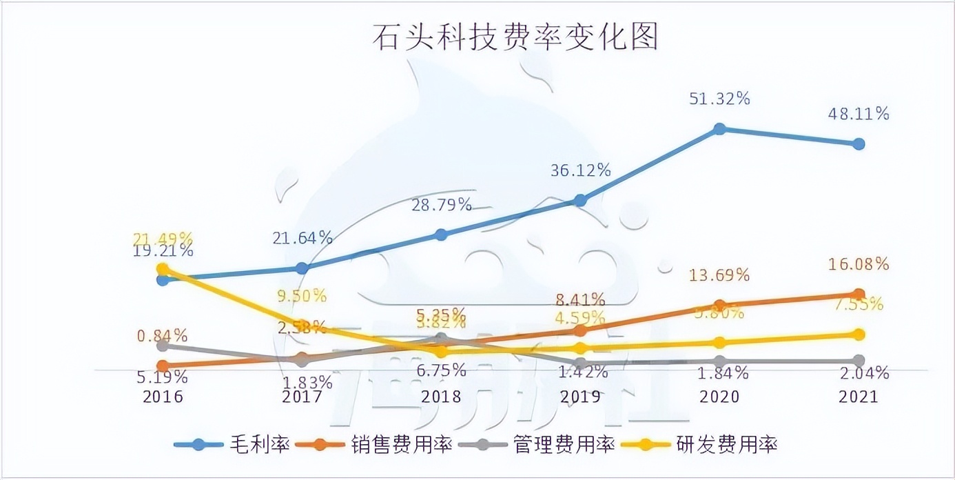 石头科技：2021年营收58亿元，去小米化后，增长只能靠海外市场？