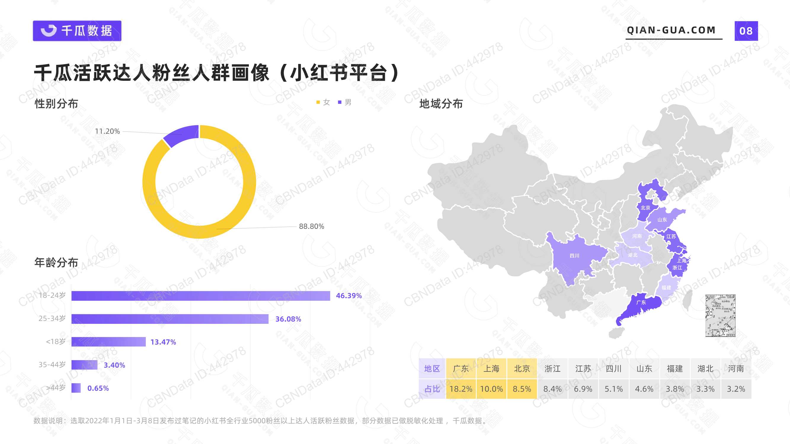 2022年活跃用户画像趋势报告（小红书平台）