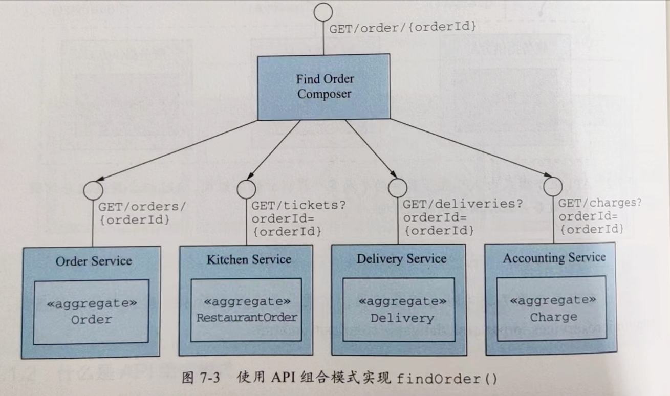 《微服务架构设计模式》读书笔记（七）：在微服务架构中实现查询