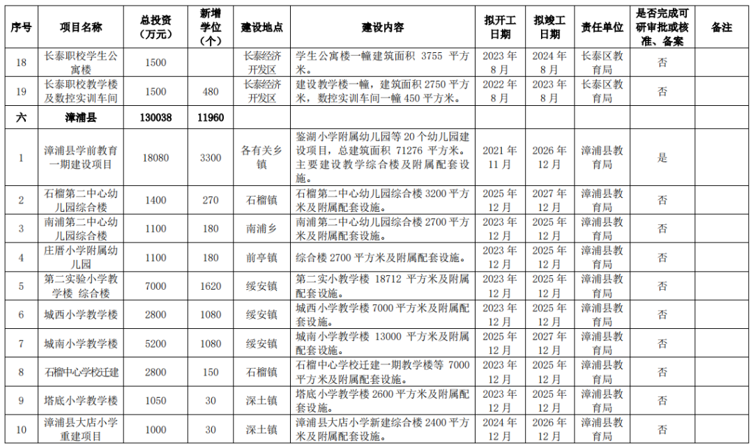 狂砸215亿！新增17.8万个学位！漳州未来5年教育规划曝光