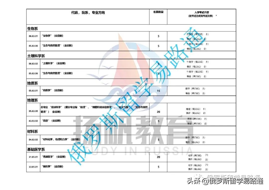 莫斯科国立大学留学路径（附本科、硕士各专业及入系考试列表）
