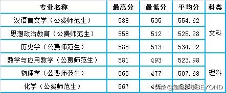安阳师范学院2021年各专业录取分数情况（河南省）