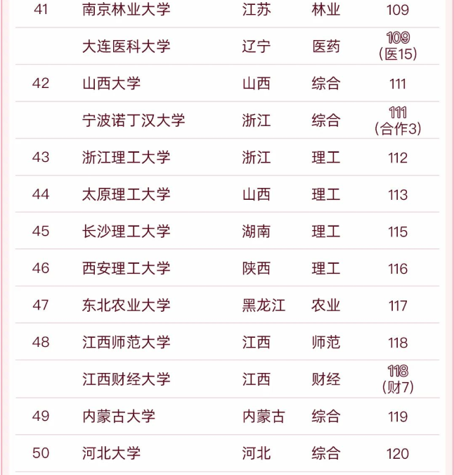 2022地方高校百强排名更新，南科大稳居榜首，首都医科大挺进前五