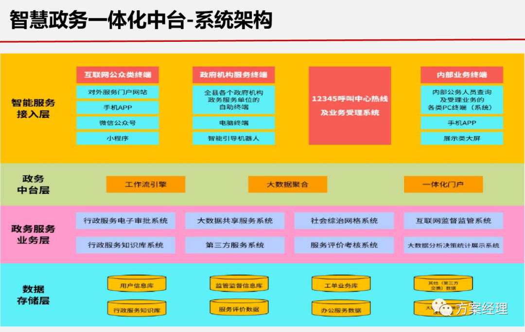 分享 | 基层治理一张网平台整体架构方案(ppt)