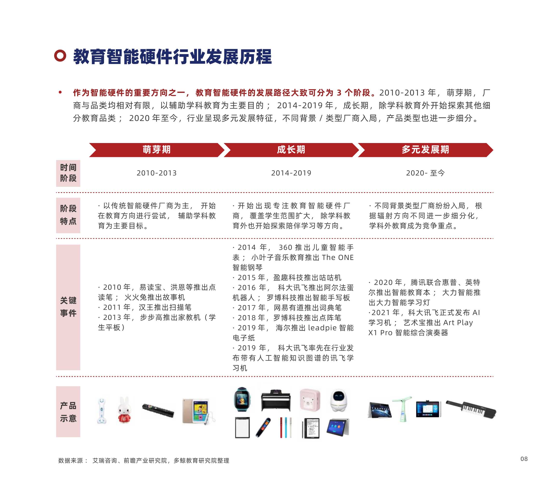 多鲸资本：2022中国教育智能硬件行业报告