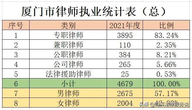 律师人均收入排名6：厦门律师人均创收53万元（2021）