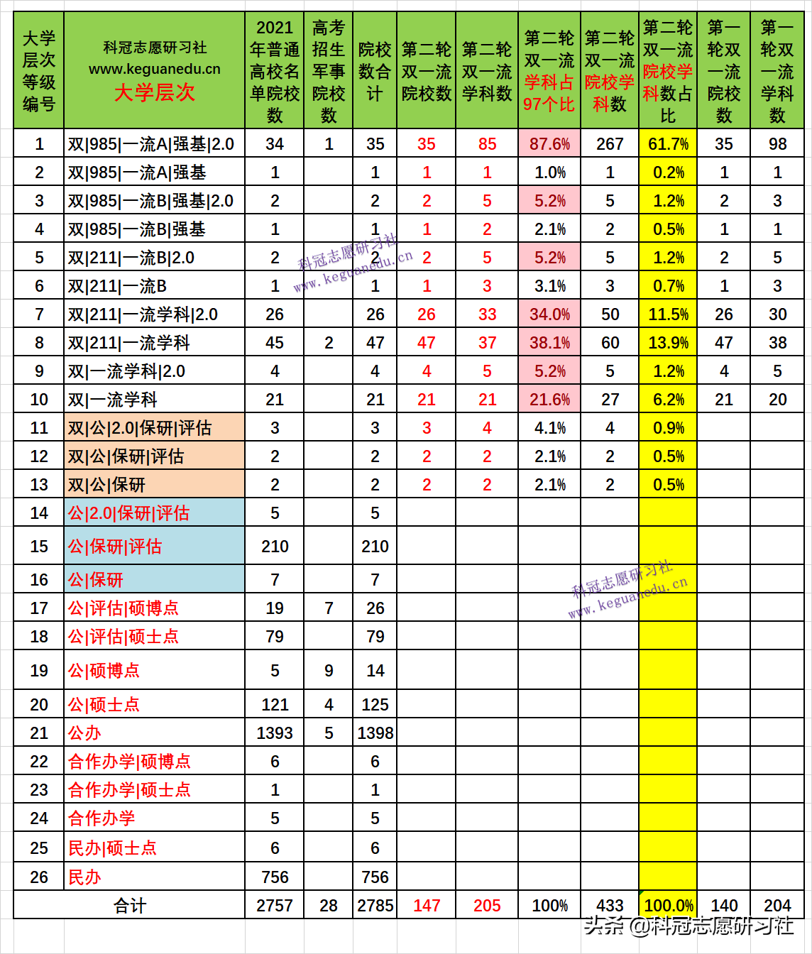 教育部第二轮双一流解读：5维度分析！志愿填报4首选3填报3不选