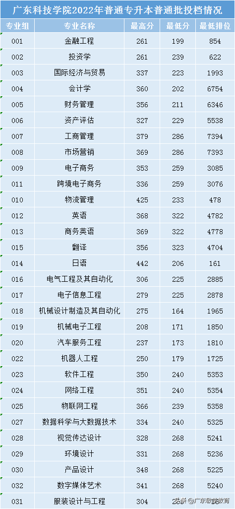 最新！2022广东普通专升本17所院校最低投档分数线已出-第12张图片-专升本网