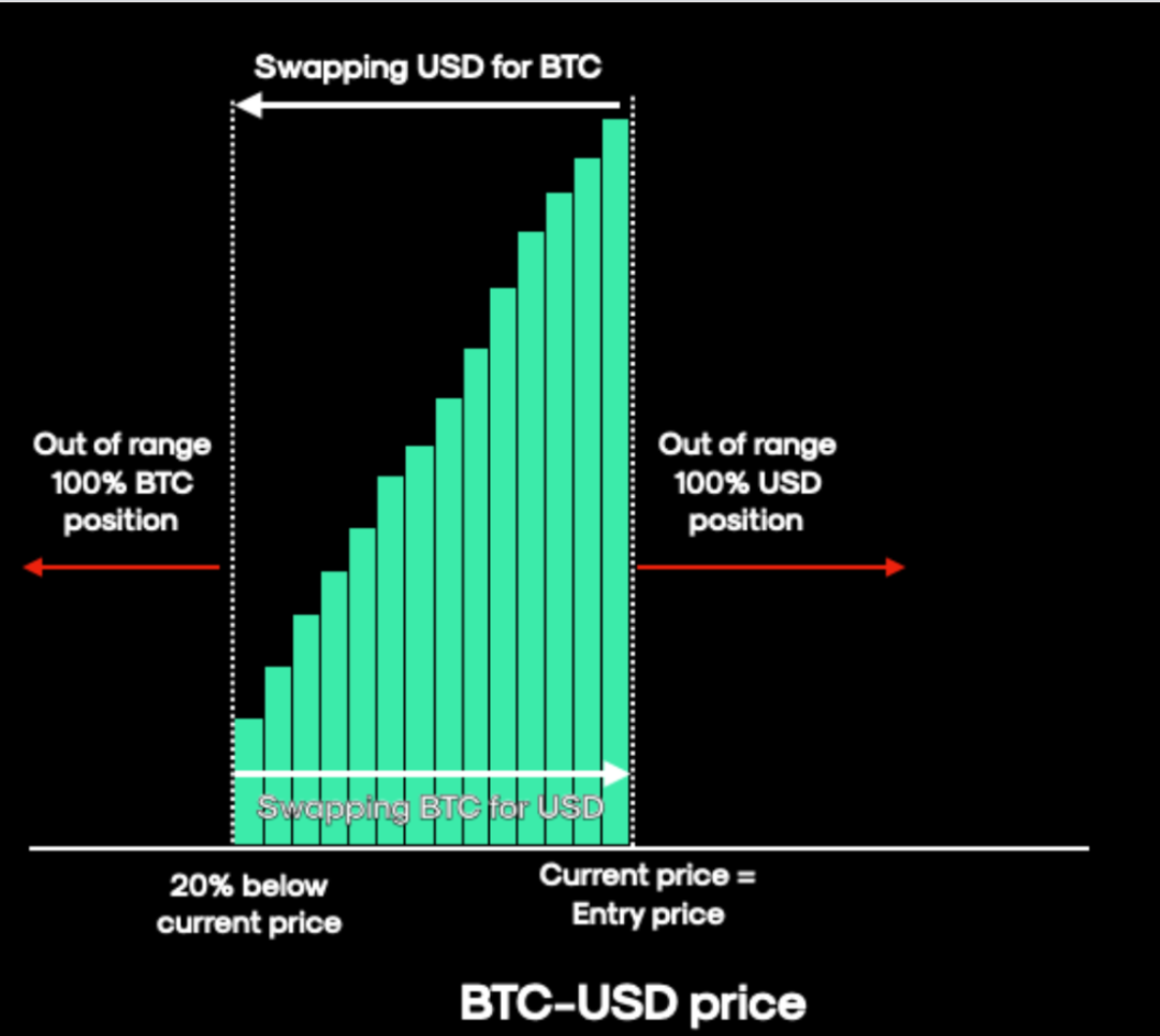 去中心化衍生品协议之战