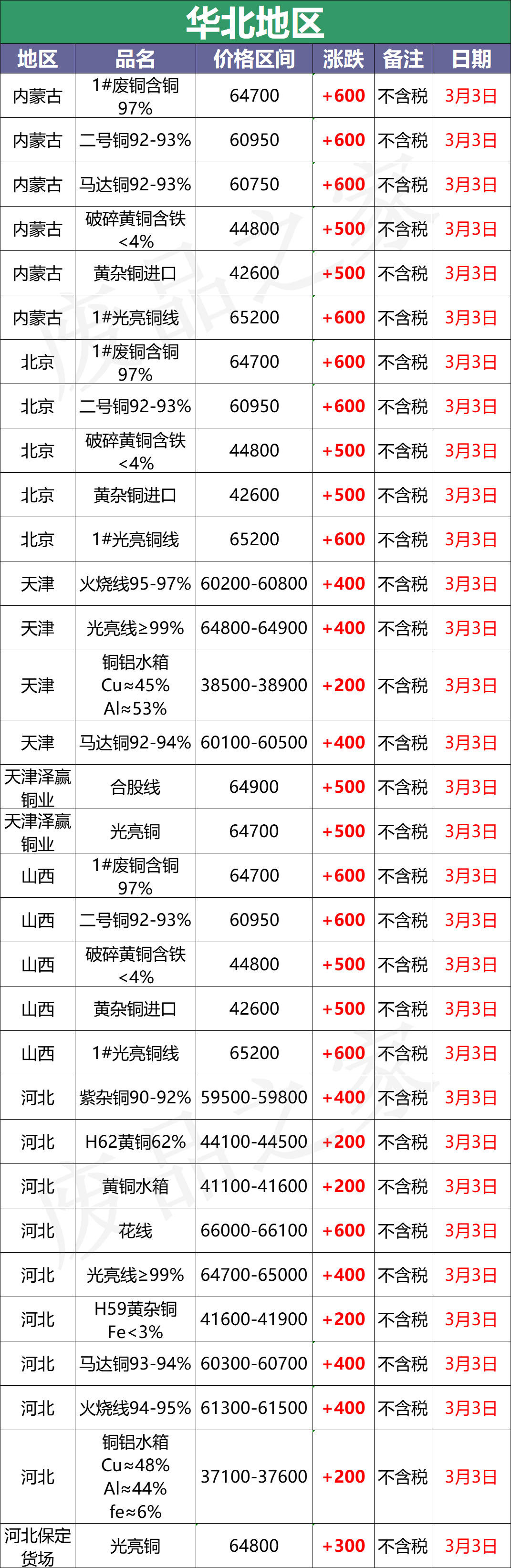 最新3月3日全国铜业厂家采购价格汇总（附价格表）