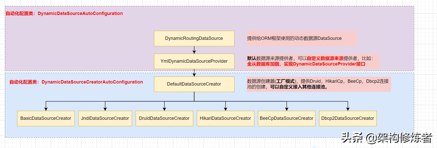 Mybatis-plus多数据源深度剖析