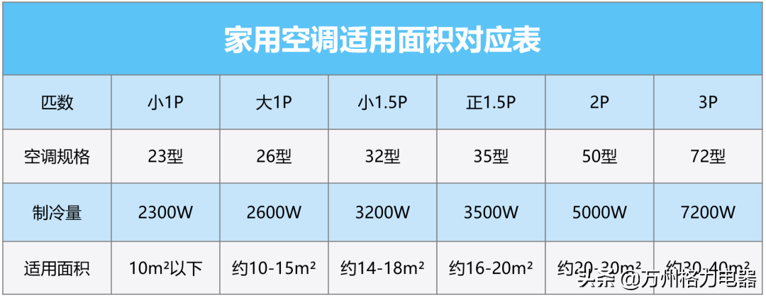 空调匹数？你选对了吗？