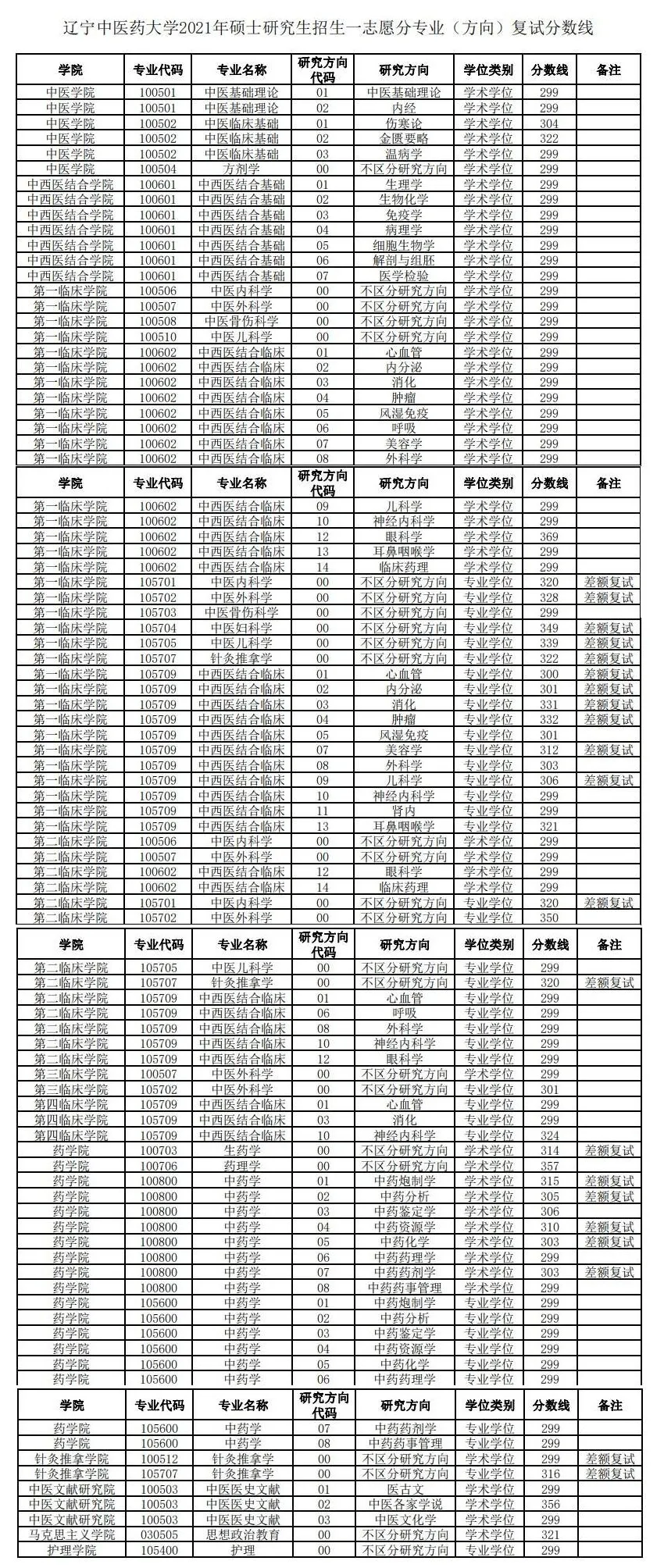 辽宁中医药大学近3年硕士研究生招生复试基本分数线