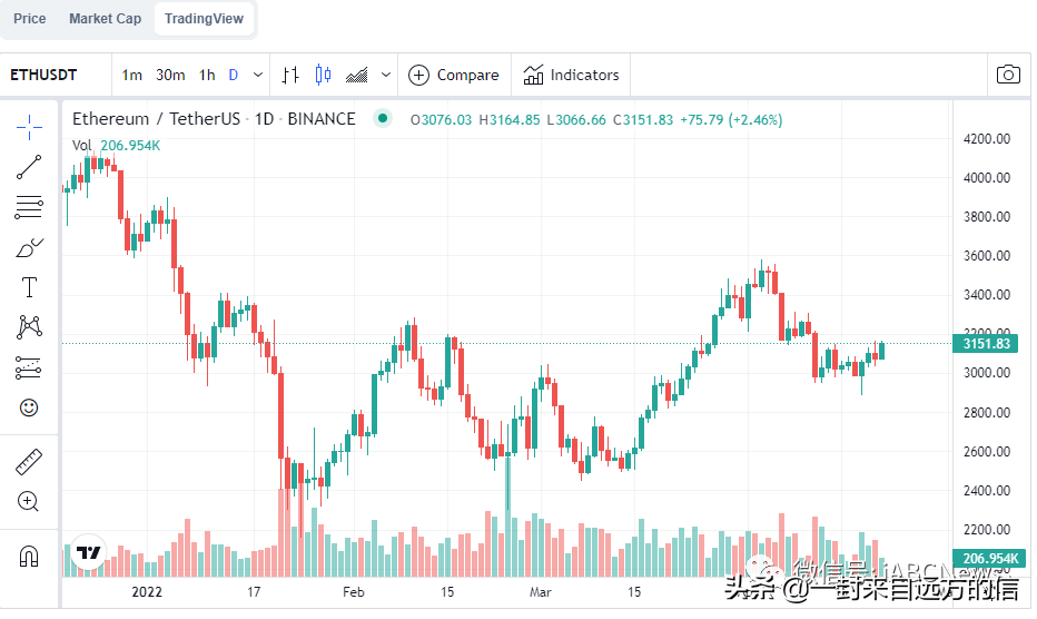 以太坊 2.0 之后以太坊价格会怎样？