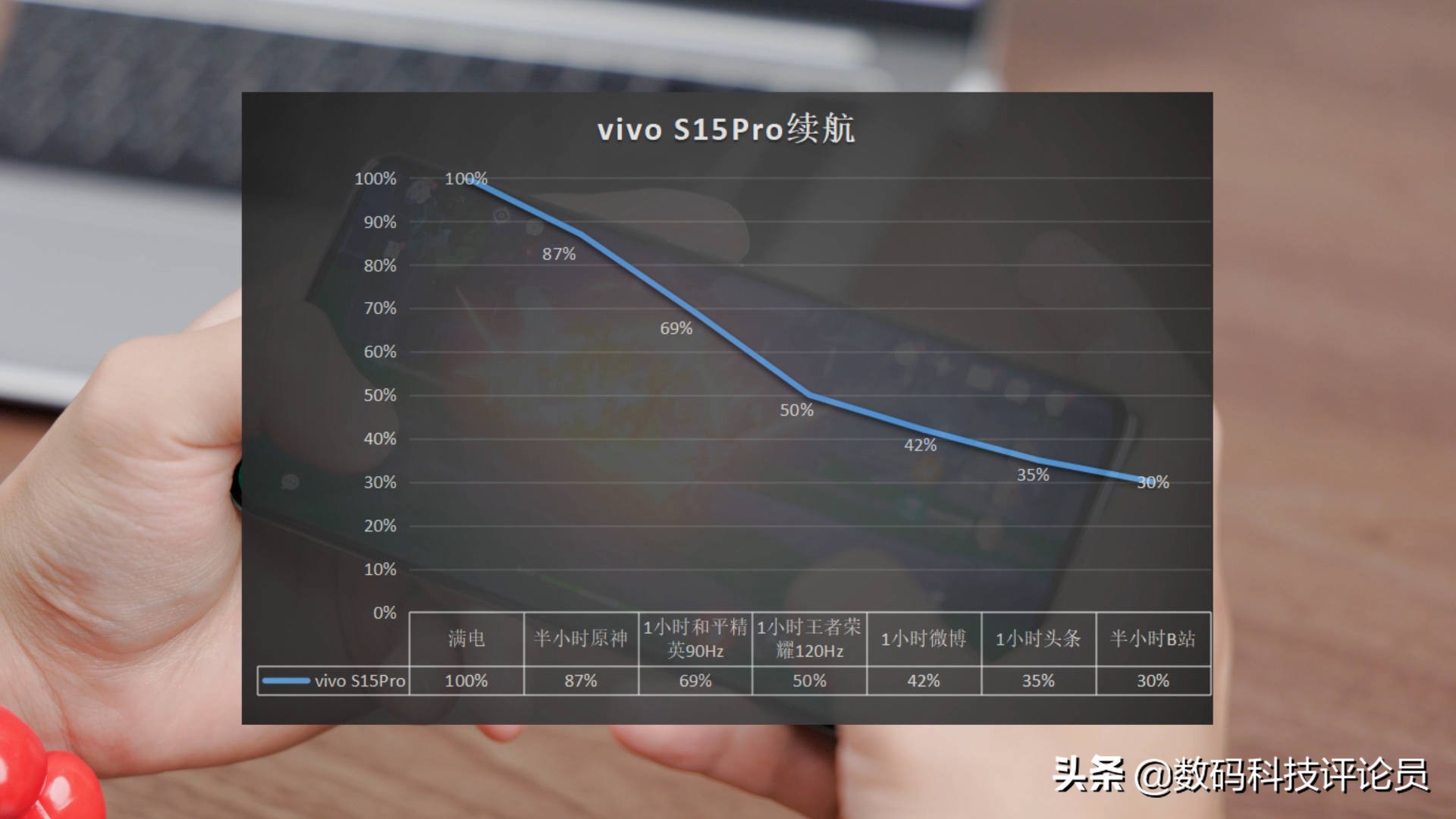 vivo S15 Pro体验：E5屏+天玑8100性能三件套，线下机也开始卷了？