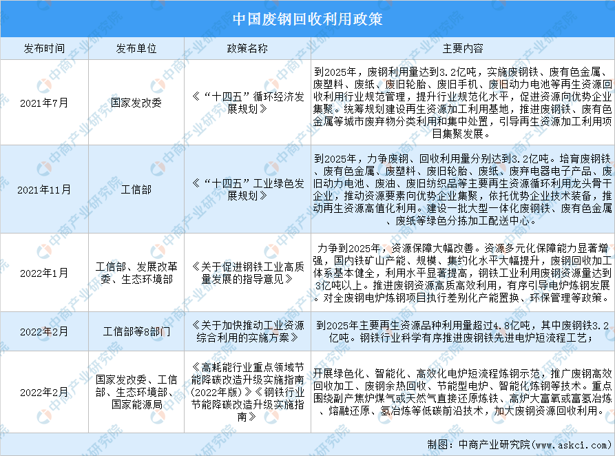 「碳中和专题」助力节能减排 废钢回收行业发展前景预测分析