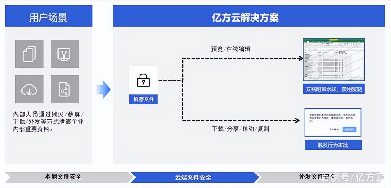 微信办公泄密事件频发，协同办公时代360亿方云助力企业信息安全