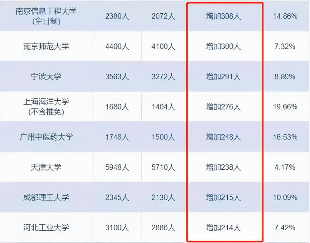 考研学生有福了，多所高校宣布扩招，看看有你的学校吗？