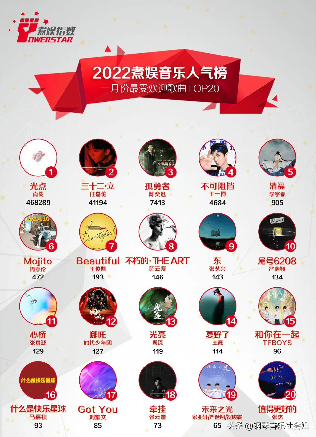 音乐人气榜：1月最受欢迎20首歌，《孤勇者》成为多年后一颗王炸