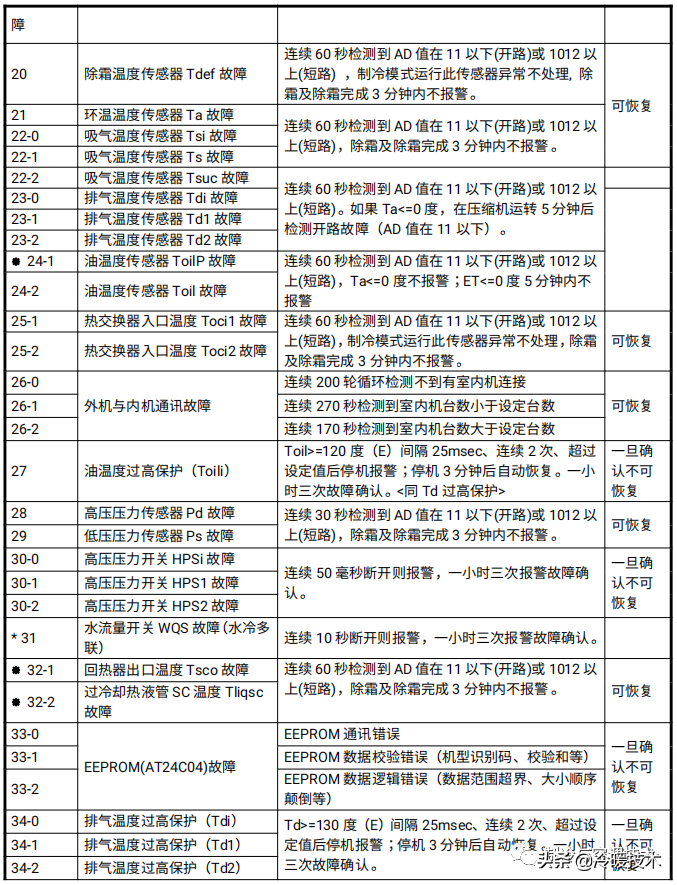 暖通空调实战技术维修手册（收藏）