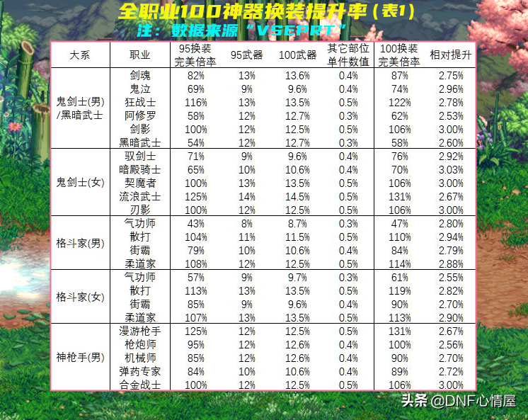 DNF：新版本100级神器换装！全职业提升率一览，普通玩家没必要买