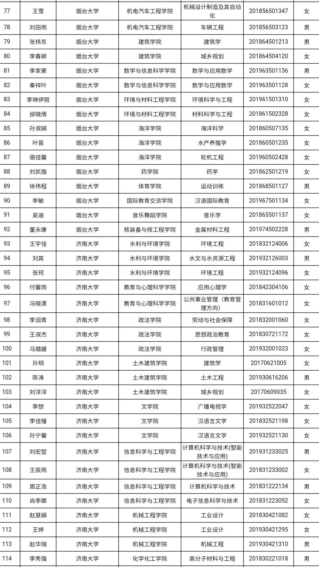 共3585人！山东高校获2021国家奖学金学生全名单，有你认识的吗？
