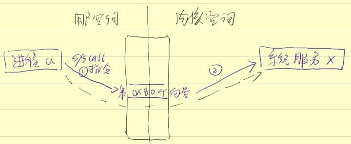 哪个编程语言实现hello world最烦琐？