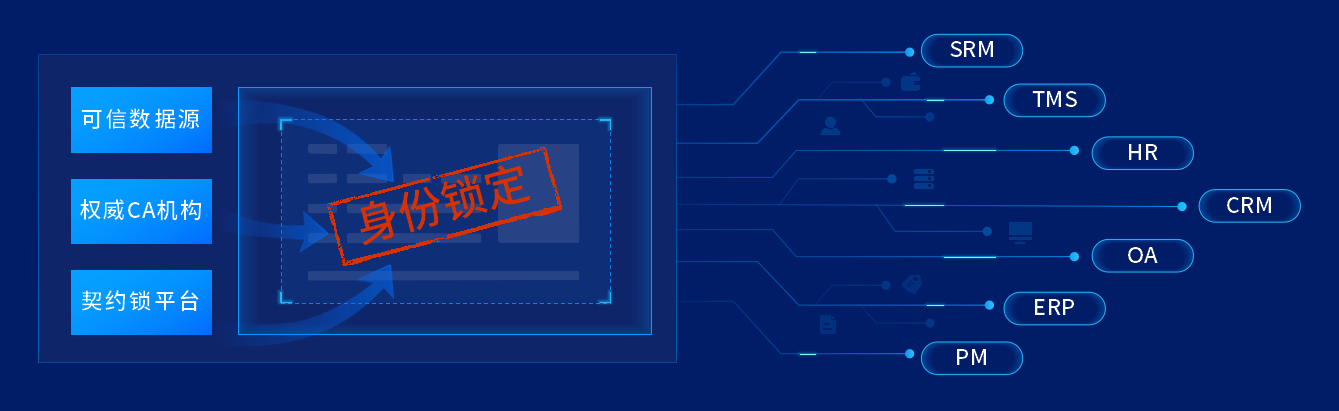分享｜契约锁可信数字身份产品，让每套系统都有真实身份支撑