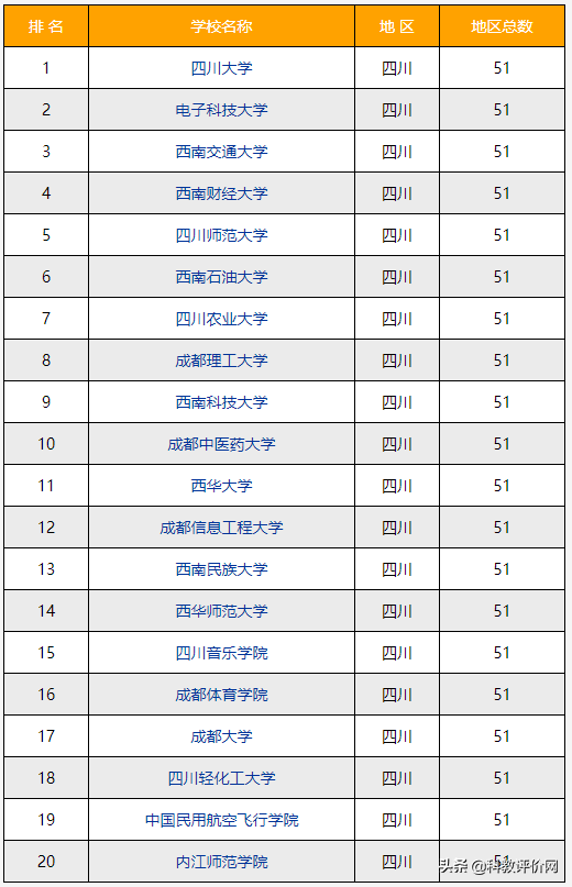 2022-2023年成都（四川）的大学排名
