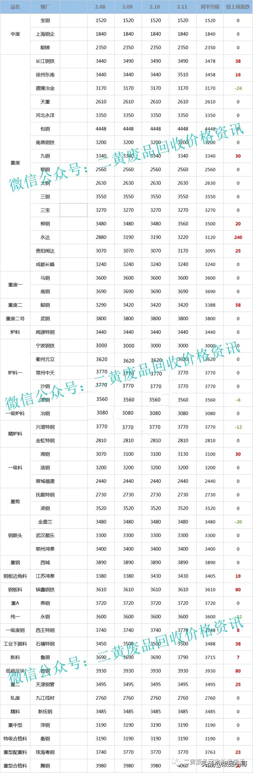 「废钢、废不锈钢一周行情」2022年2月8日至11日回收价格行情概述