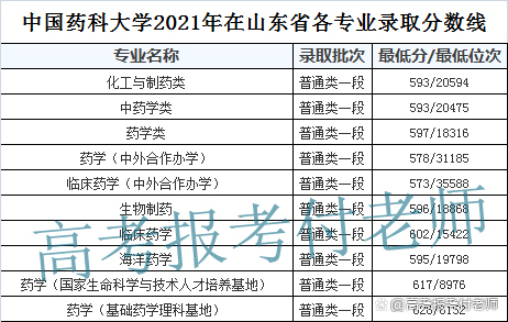 中国药科大学解析，2021年各省录取分数和专业录取以及选科要求