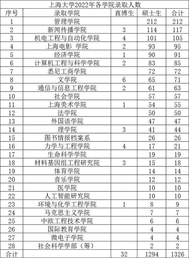 利用大数据分析，上海大学保研数据，基本保研985