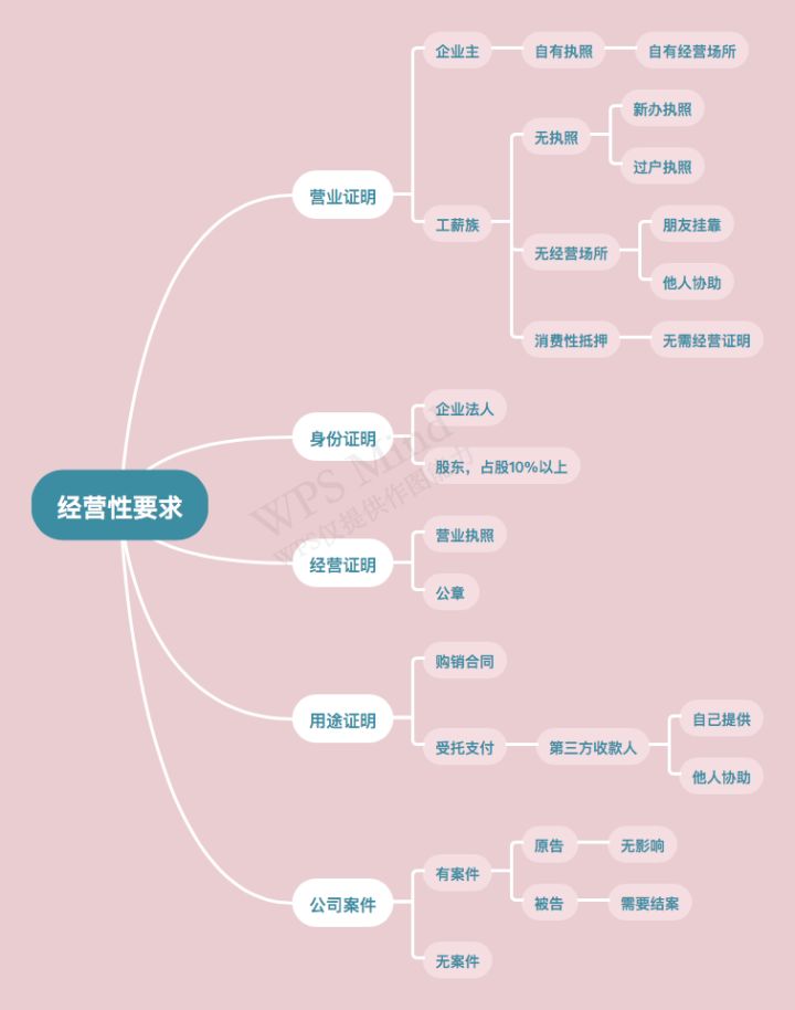 「干货」经营性抵押贷款的条件及整体流程