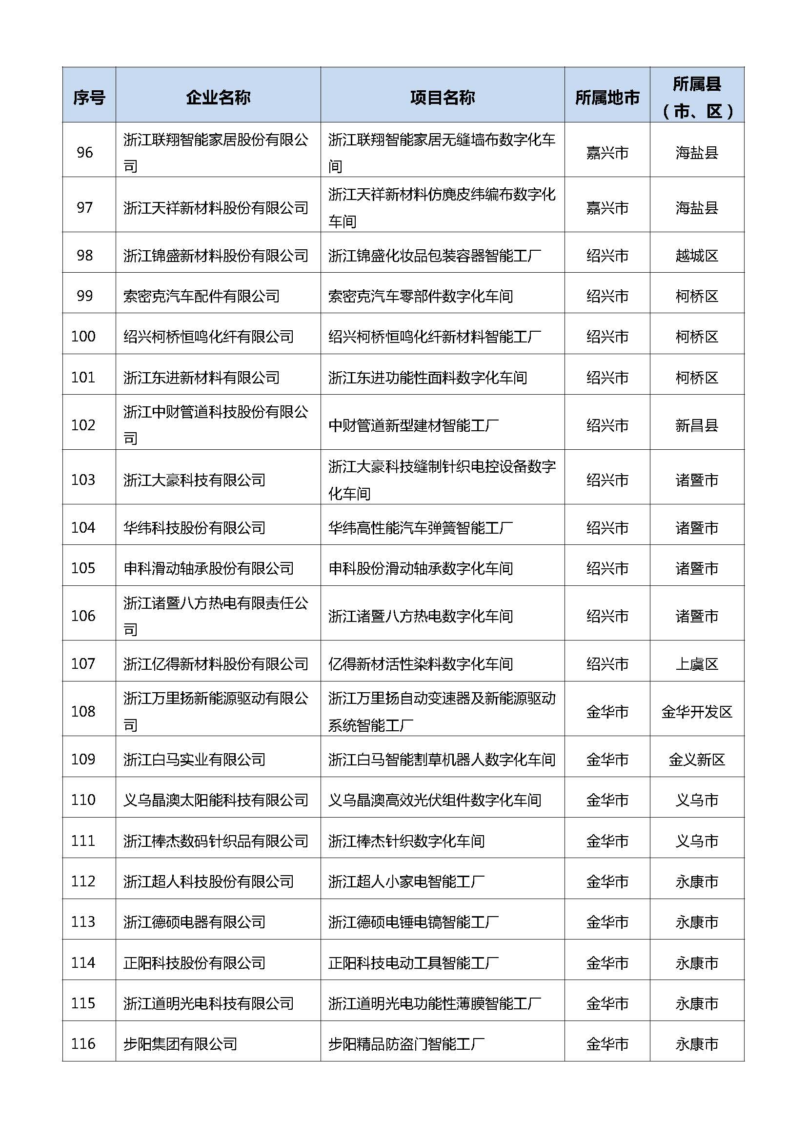 浙江：2021年省智能工厂（数字化车间）名单