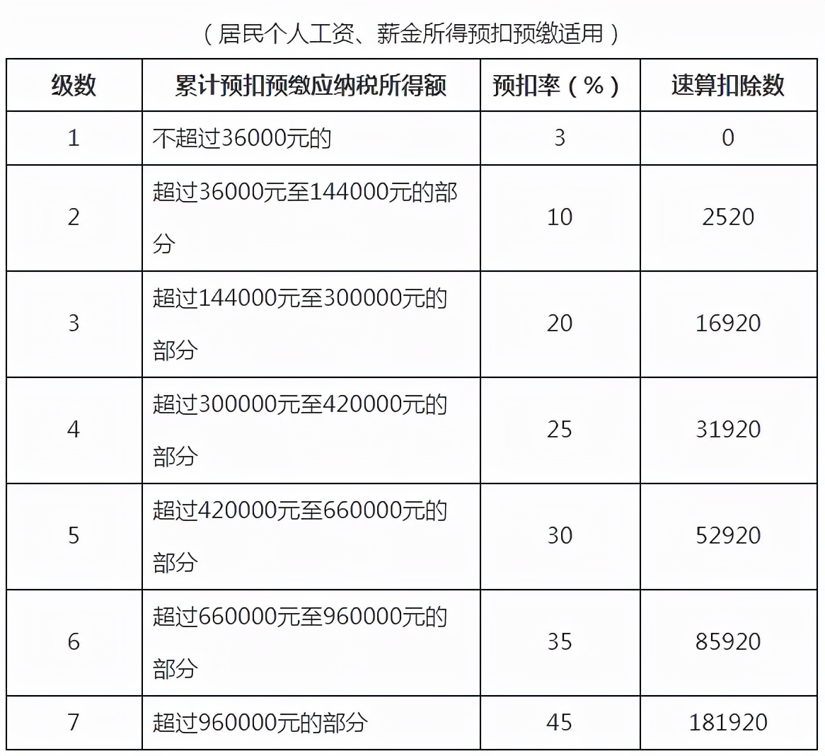 勞務報酬所得;稿酬所得和特許權使用費所得按月或者按次分項計算個人