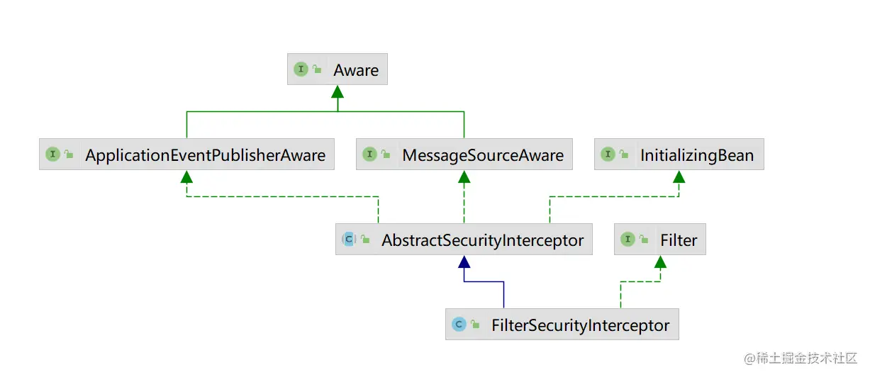 Spring Security 权限控制