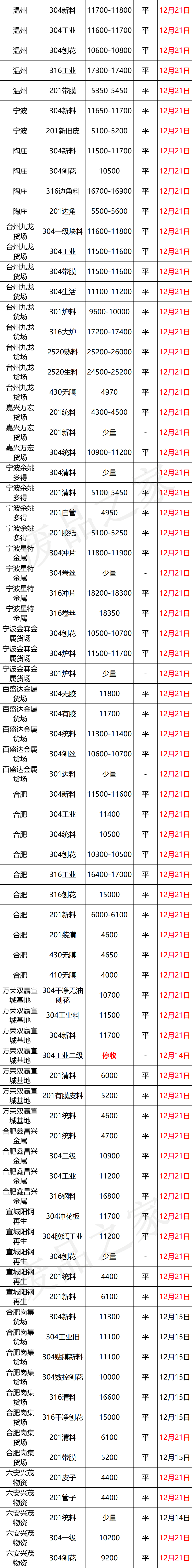 今日不锈钢行情：缺货！挺价！废料304收不到货？华南部分涨50