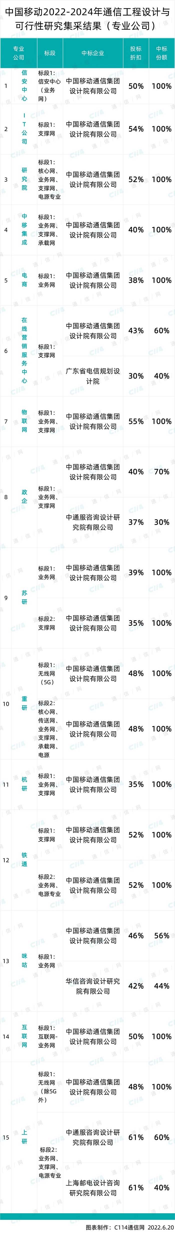 中国移动300亿设计大标落地：平均折扣超60.8% 中移设计院独占鳌头