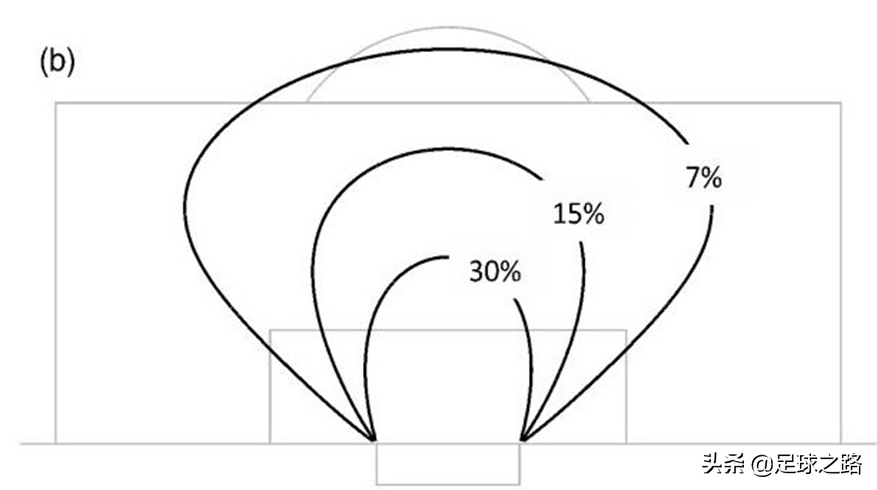 足球用脚的什么部位踢(射门的角度和距离对进球的影响)