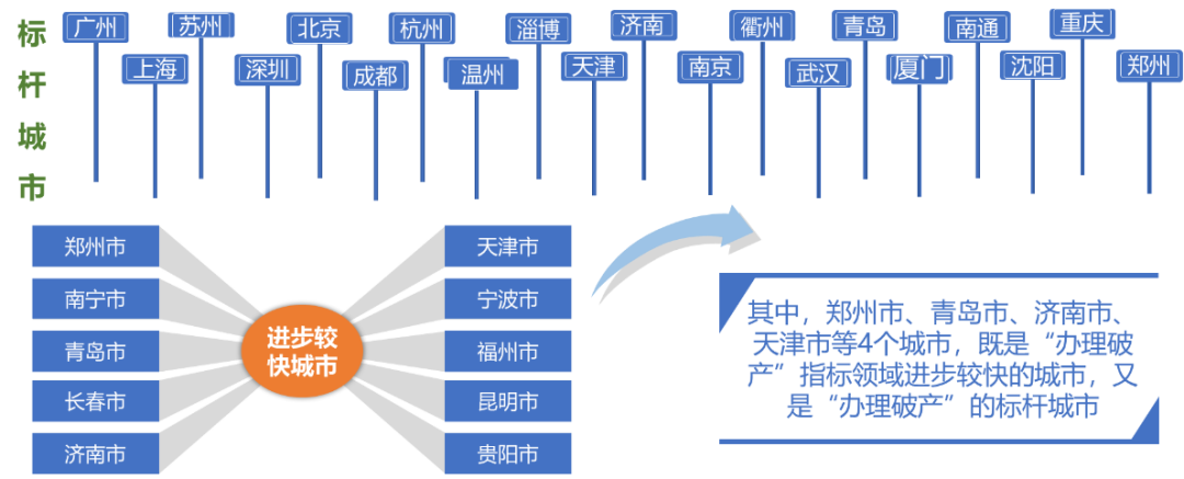 清研观点 | 营商环境过往透析之——“办理破产”