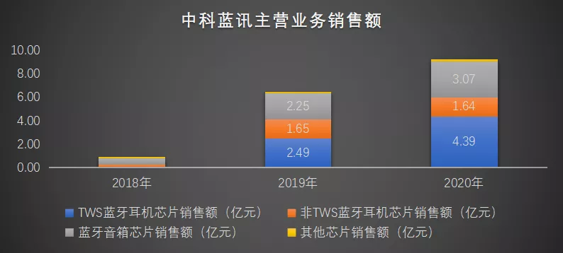 中科蓝讯：“山寨”AirPods的浅滩里长不出大鱼