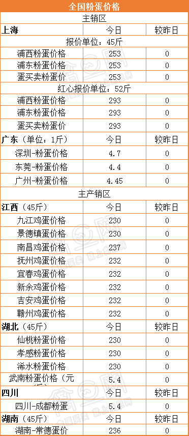 4月10日全国鸡蛋价格：整体稳定